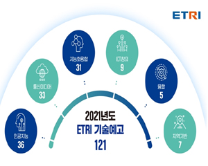 중소기업에 필요한 정보 사전에 공개, ETRI 기술예고제 실시